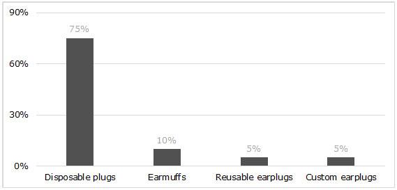 Individual hearing protectors bar chart