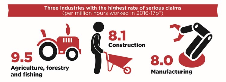 Three industries with the highest rate of serious claims