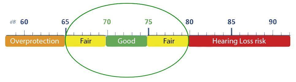The perfect level of protection using the custom hearing protectors